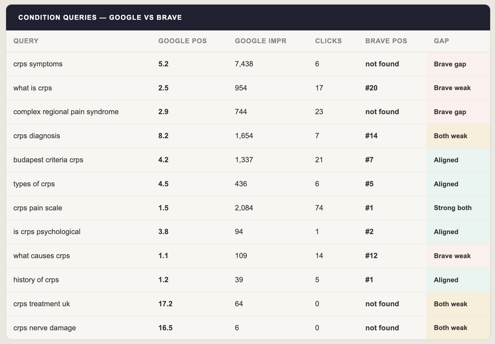 Google vs Brave comparison table showing CRPS condition queries — crps symptoms has 7,438 Google impressions but is not found in Brave