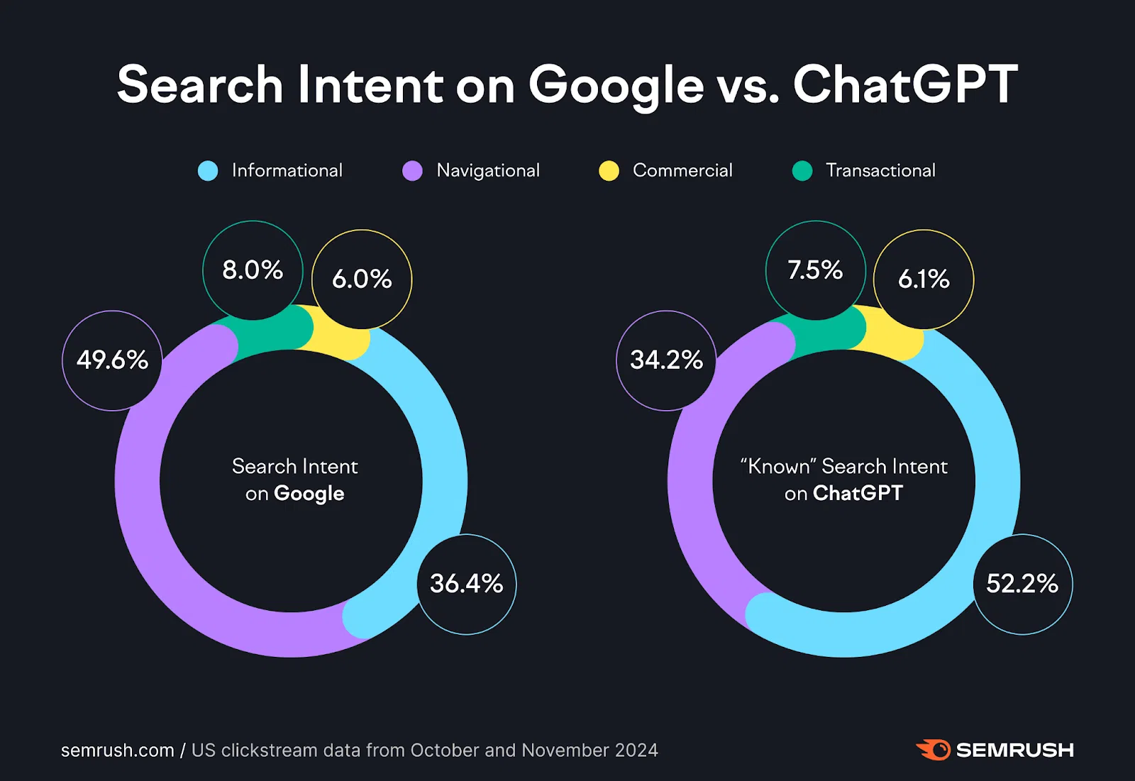 Search intent comparison: Google vs ChatGPT — showing distribution of informational, navigational, commercial and transactional queries across both platforms